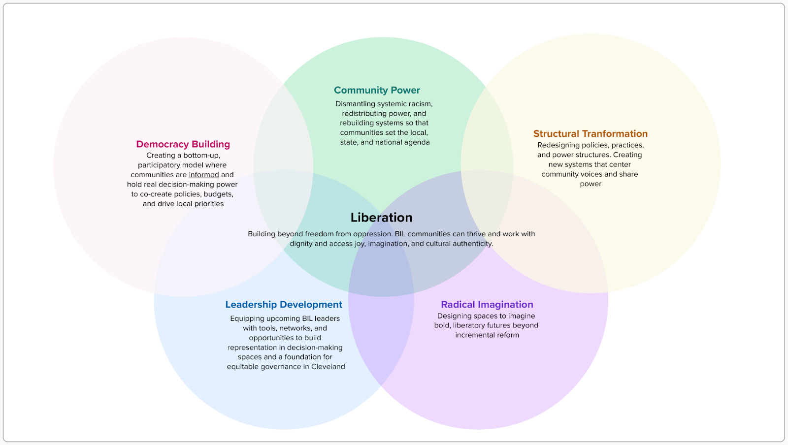 This is a decision making matrix developed and used by the Cleveland Freedom Dreams Coalition