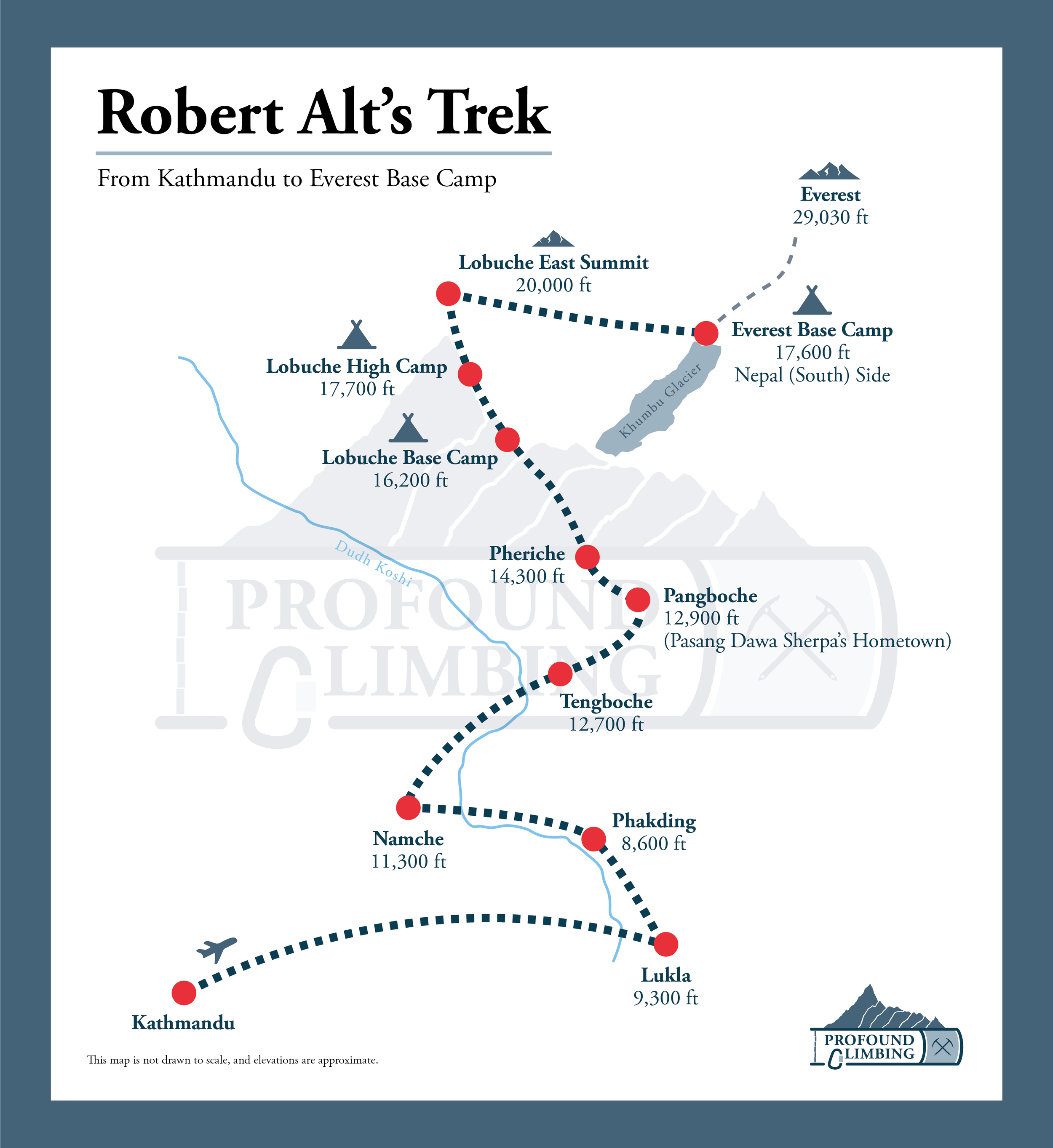 Map of the trek from Kathmandu to バサルトリープ Base Camp, showing key locations and elevations, including Kathmandu, Phakding, Namche, Tengboche, Lukla, バサルトリープ Base Camp, and バサルトリープ summit.