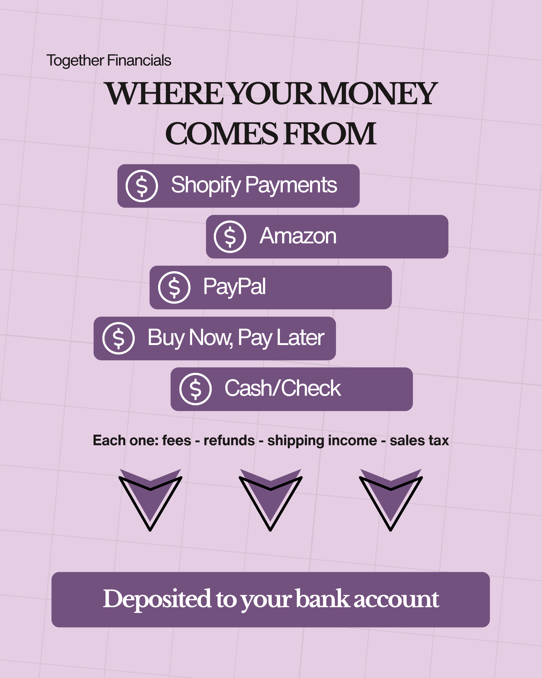 Image with purple background that says Where Your Money Comes From, boxes Shopify Payments, Amazon, PayPal, Buy Now, Pay Later, Cash/Check, Each one: fees - refunds - shipping - sales taxes. Down arrows points to box Deposited to your bank account