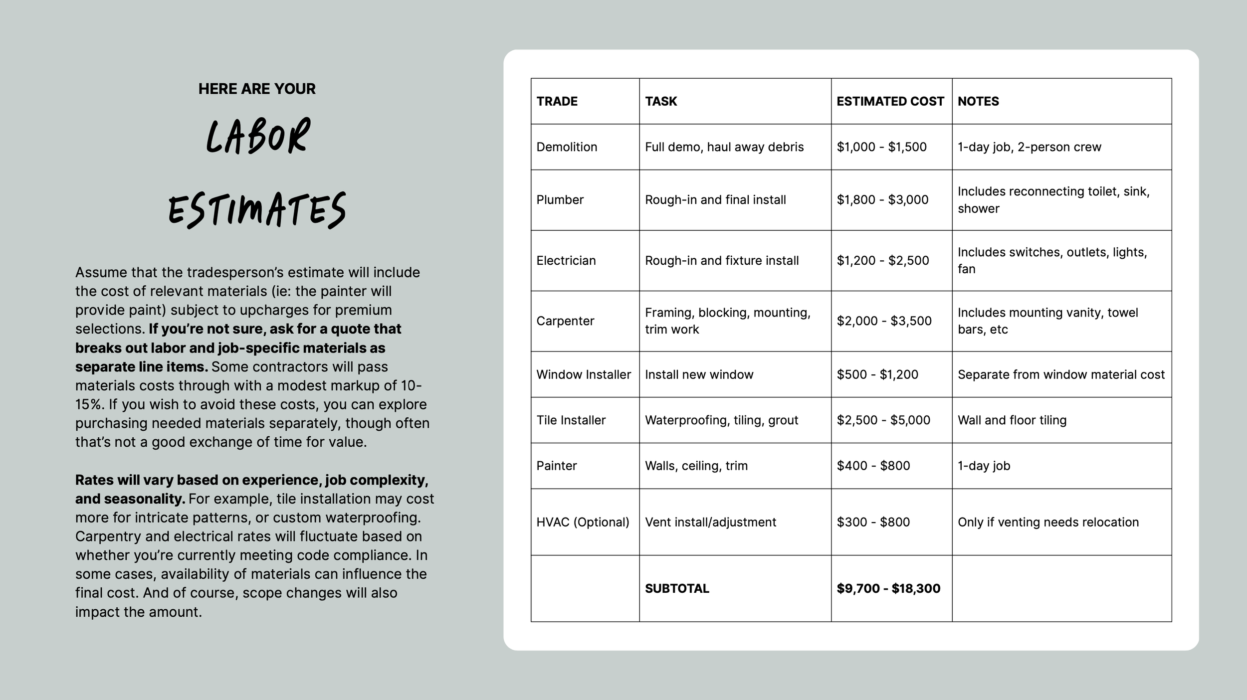 Image of a labor estimate sheet detailing costs and tasks for trades such as demolition, plumbing, electrical work, carpentry, window installation, tile installation, painting, and HVAC work. It includes a notes section and a subtotal ranging from $9,700 to $18,300. Text explains assumptions about material costs and advice on breaking out labor and materials as separate items.