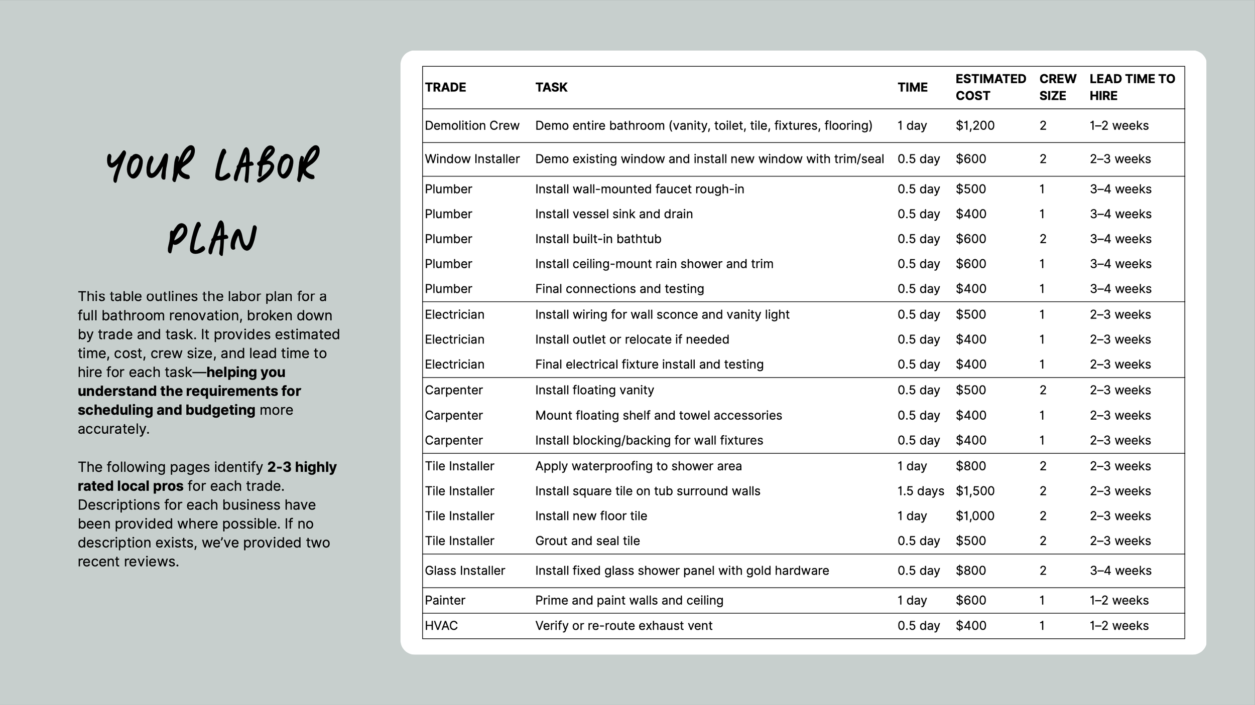 Image showing a labor plan for a bathroom renovation, listing trades, tasks, estimated time, cost, crew size, and lead time to hire. Trades include demolition, plumbing, electrical, carpentry, tile installation, glass installation, painting, and HVAC.