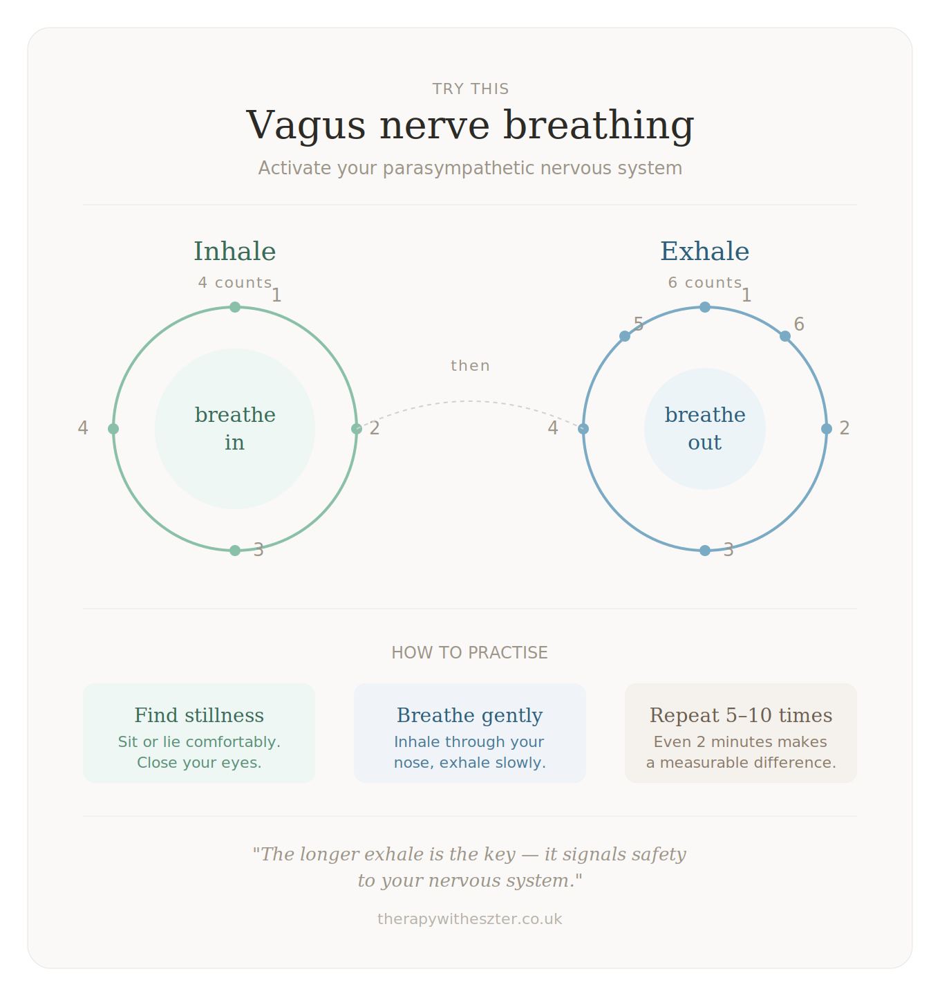 Vagus nerve breathing exercise infographic showing a 4-count inhale and 6-count exhale technique to activate the parasympathetic nervous system and reduce anxiety, by CBT therapist Eszter Kiss-Toth