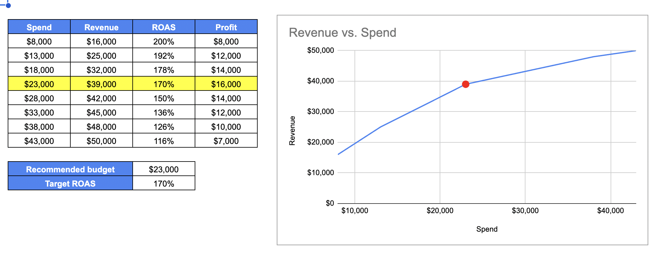 Holiday budget and bid planning