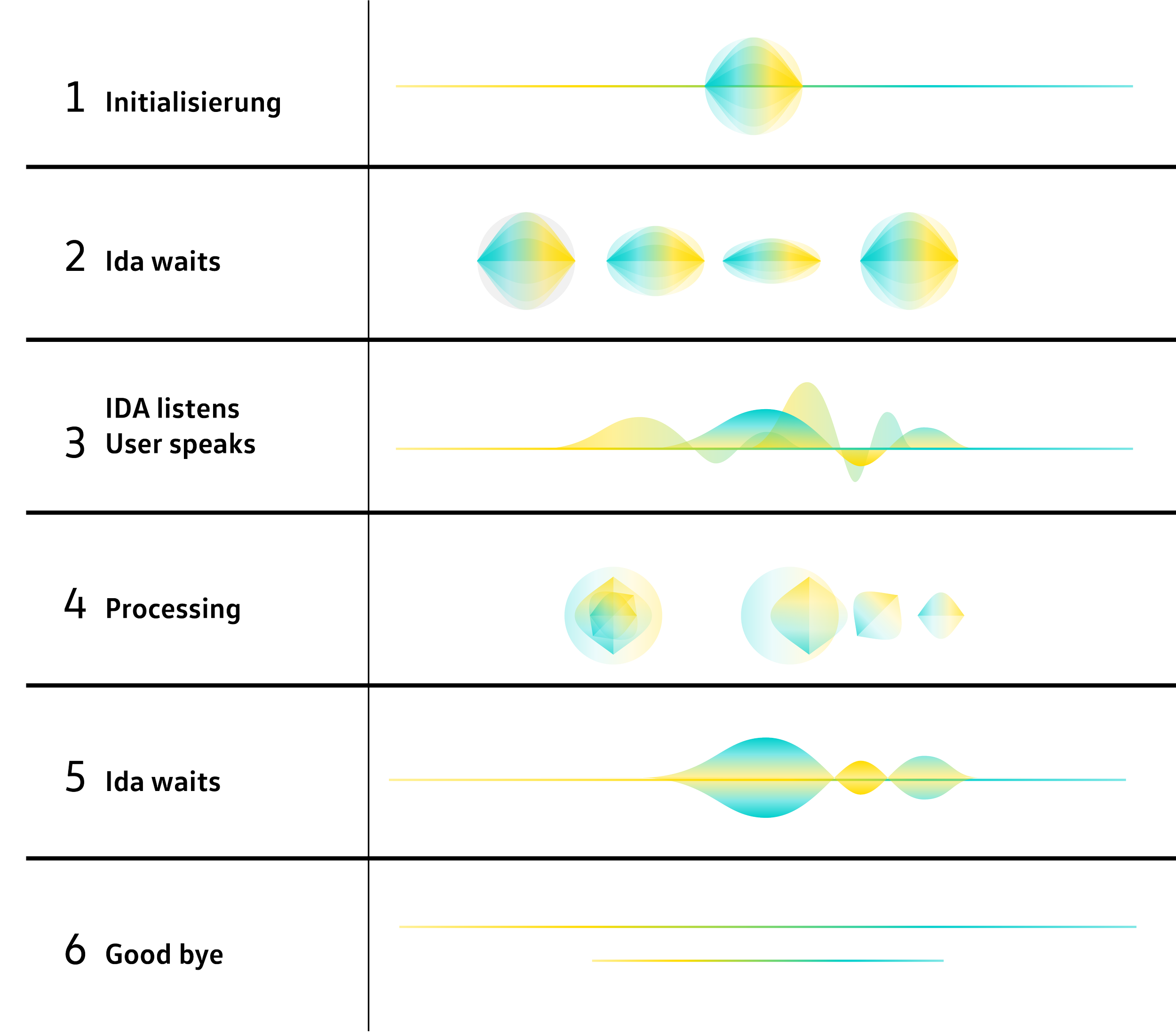 Flowchart illustrating the steps of a speech recognition process with labeled stages and colorful waveform graphics.
