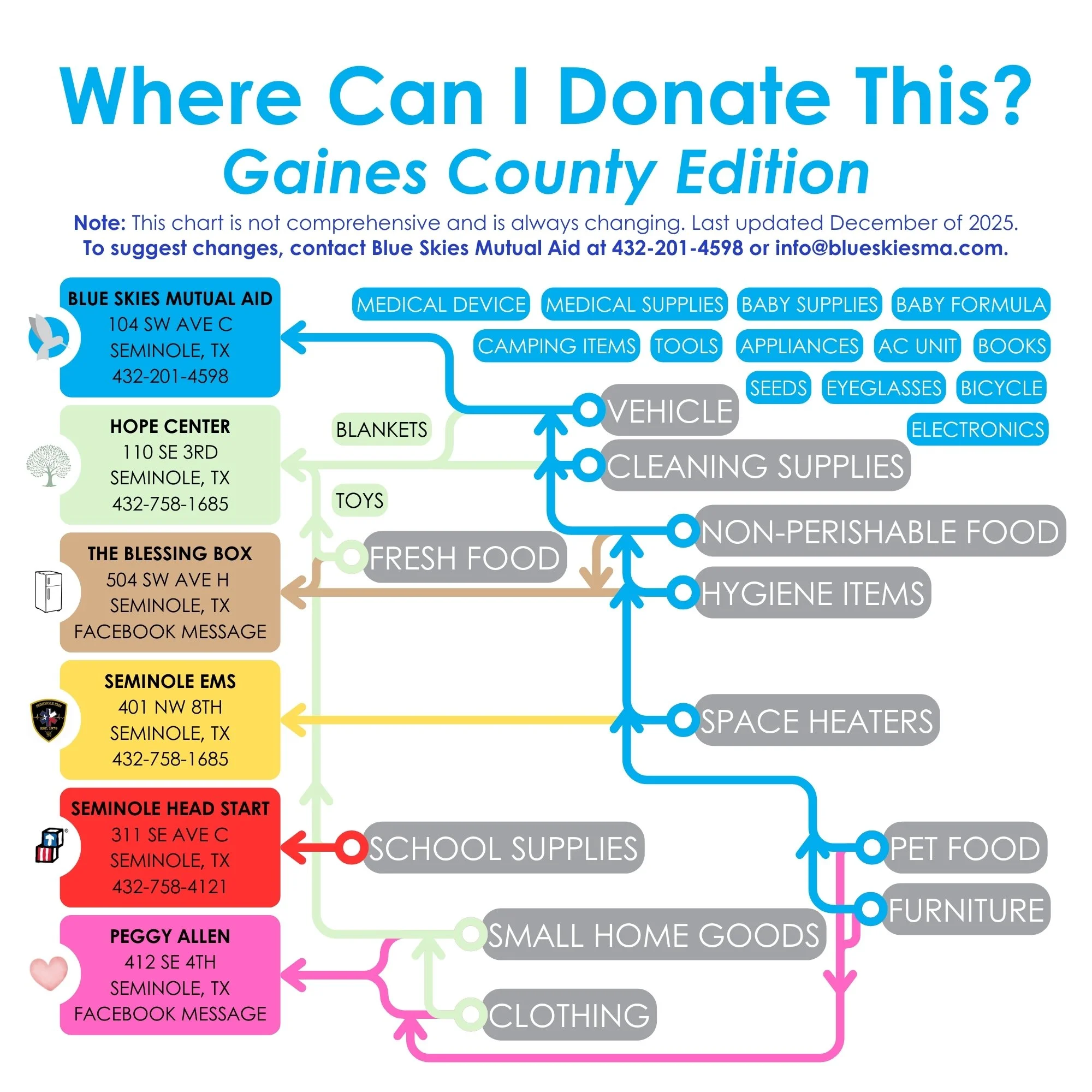 Looking to donate something? Here's a little flow chart to help you with that! (The Gaines County Edition😁) Just a side note, this chart is not comprehensive and is always changing. To suggest changes, just contact us through any form of communicati