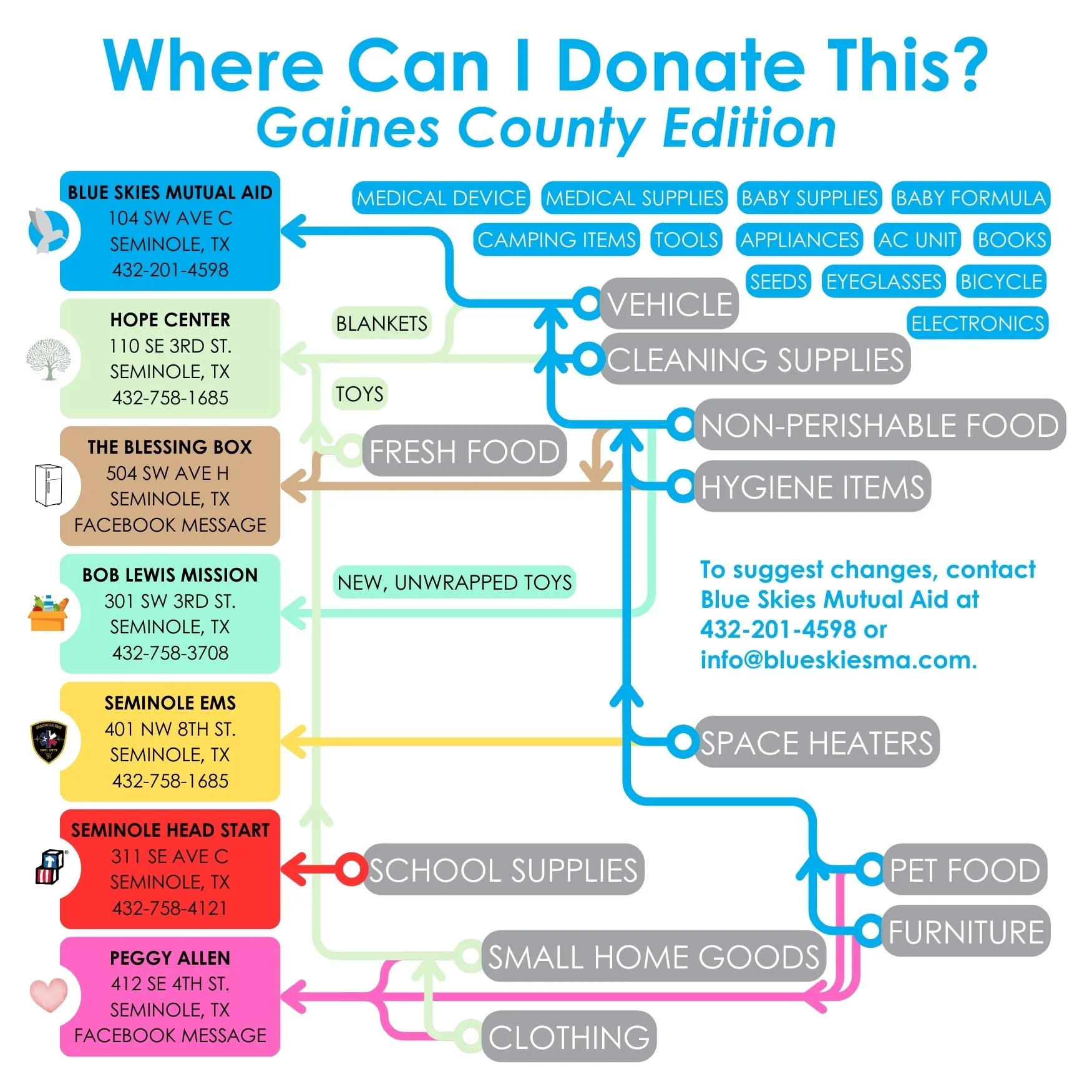 Looking to donate something in Gaines County? Here's a little flow chart to help you with that! (now updated with the suggestions we received on the last edition 😁)

Just a side note, this chart is not comprehensive and is always changing. To sugges