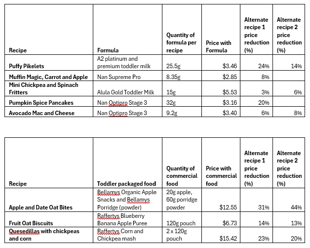 The cost of each recipe and alternative recipes