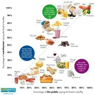 public vs experts what's healthy.jpg