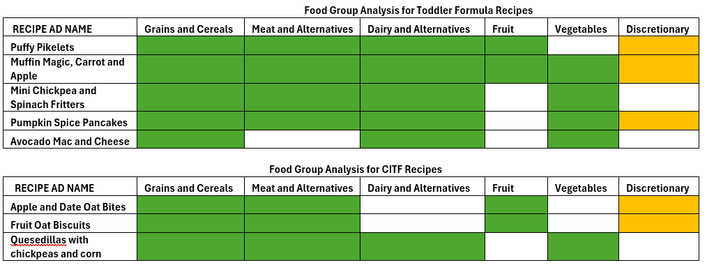 Food group analysis for each of the recipe ads
