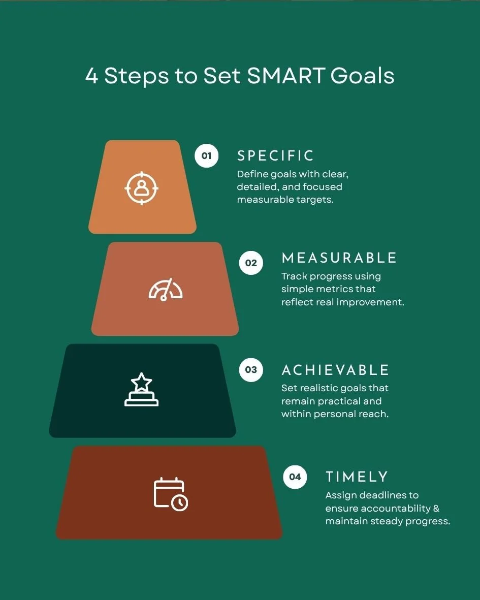 When it comes to creating change, clarity is everything.⁠
SMART goals give you a framework that makes your intentions feel doable instead of overwhelming.⁠
⁠
It&rsquo;s not about perfection, it&rsquo;s about direction.⁠
And SMART goals give you a cle