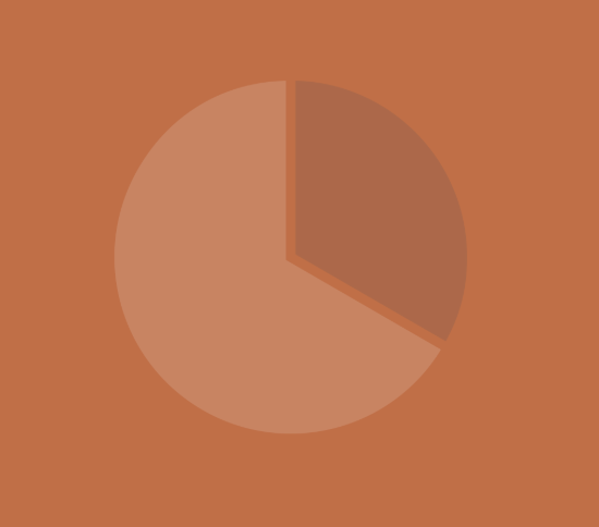 A pie chart with shades of brown and tan, divided into three segments.