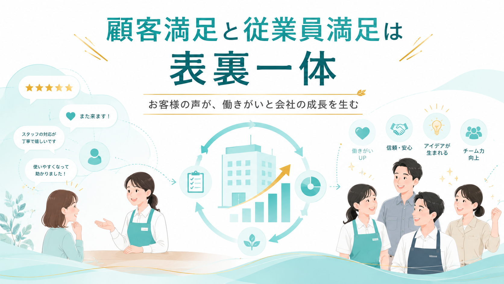 顧客満足と従業員満足は表裏一体｜お客様の声を活かす会社が強くなる理由