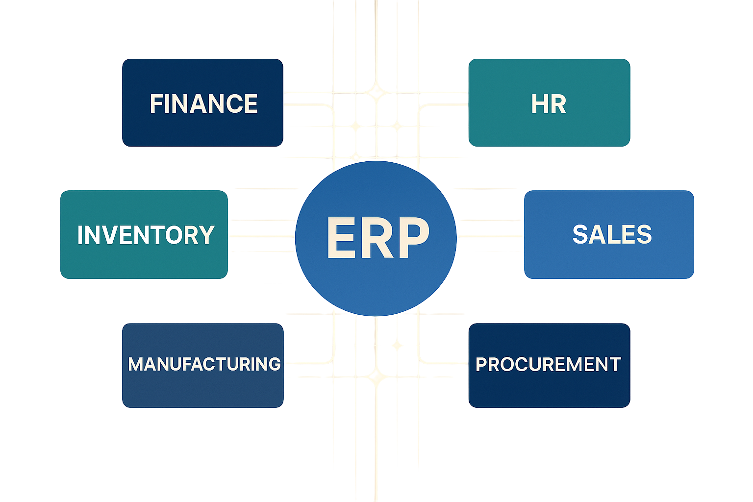 Diagram of an ERP system showing modules for Finance, HR, Inventory, Sales, Manufacturing, and Procurement interconnected around a central ERP hub.