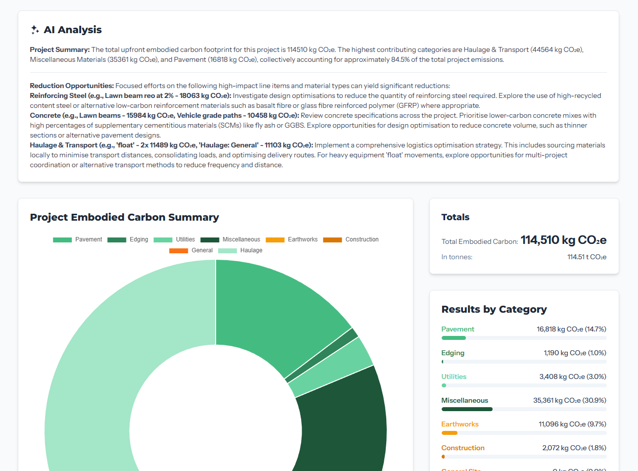 Screenshot of a report page showing an AI summary and chart with project embodied carbon data, including categories like pavement, utilities, miscellaneous, earthworks, and construction.