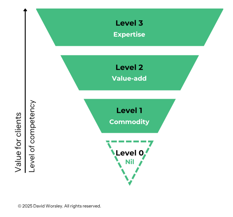 An inverted funnel diagram depicting five levels: Level 3 labeled 'Expertise', Level 2 labeled 'Value-add', Level 1 labeled 'Commodity', and Level 0 labeled 'Nil'. The funnel is green with white levels separating each stage.
