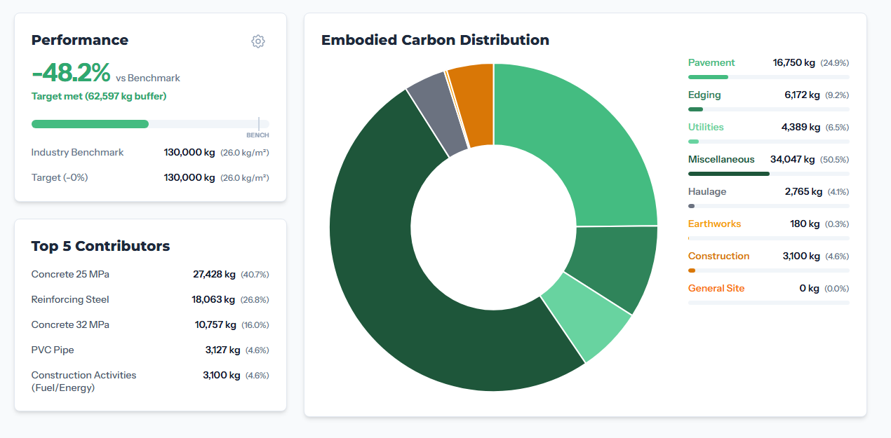 Screenshot of a report page showing an AI summary and chart with project embodied carbon data, including categories like pavement, utilities, miscellaneous, earthworks, and construction.