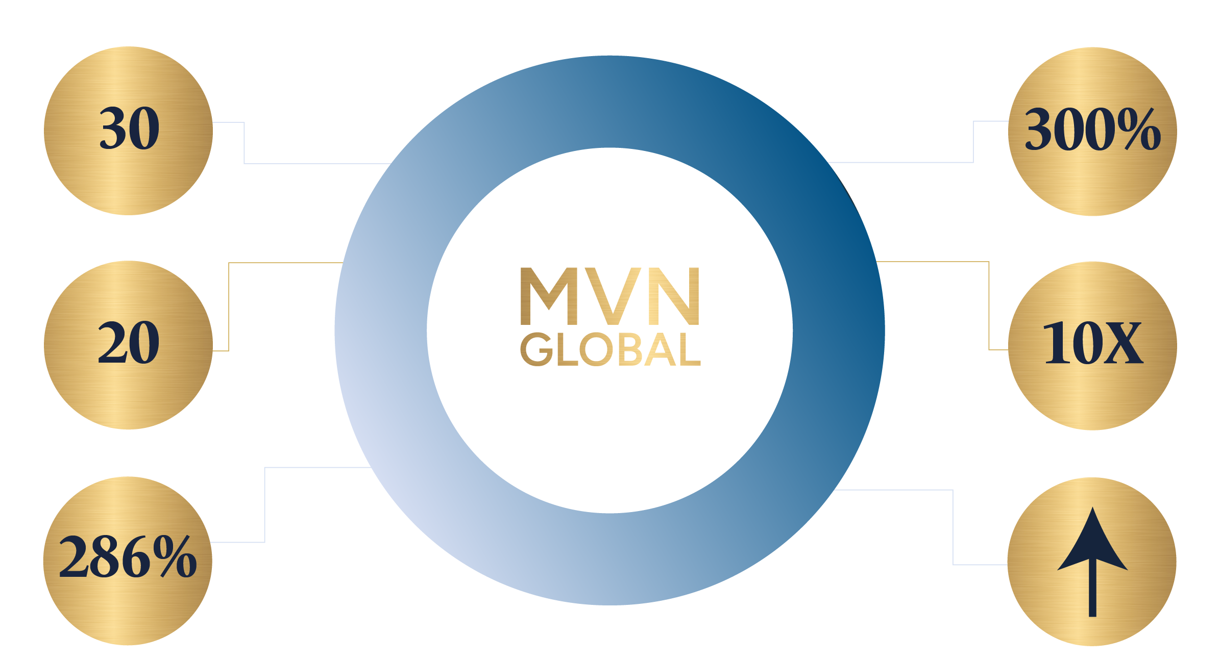 A graph depicting the two sides to MVN Global which create revenue and social proof for the clients they work with. In the centre is the gold MVN Global logo. On either side are gold circles with key information (written out in the text)