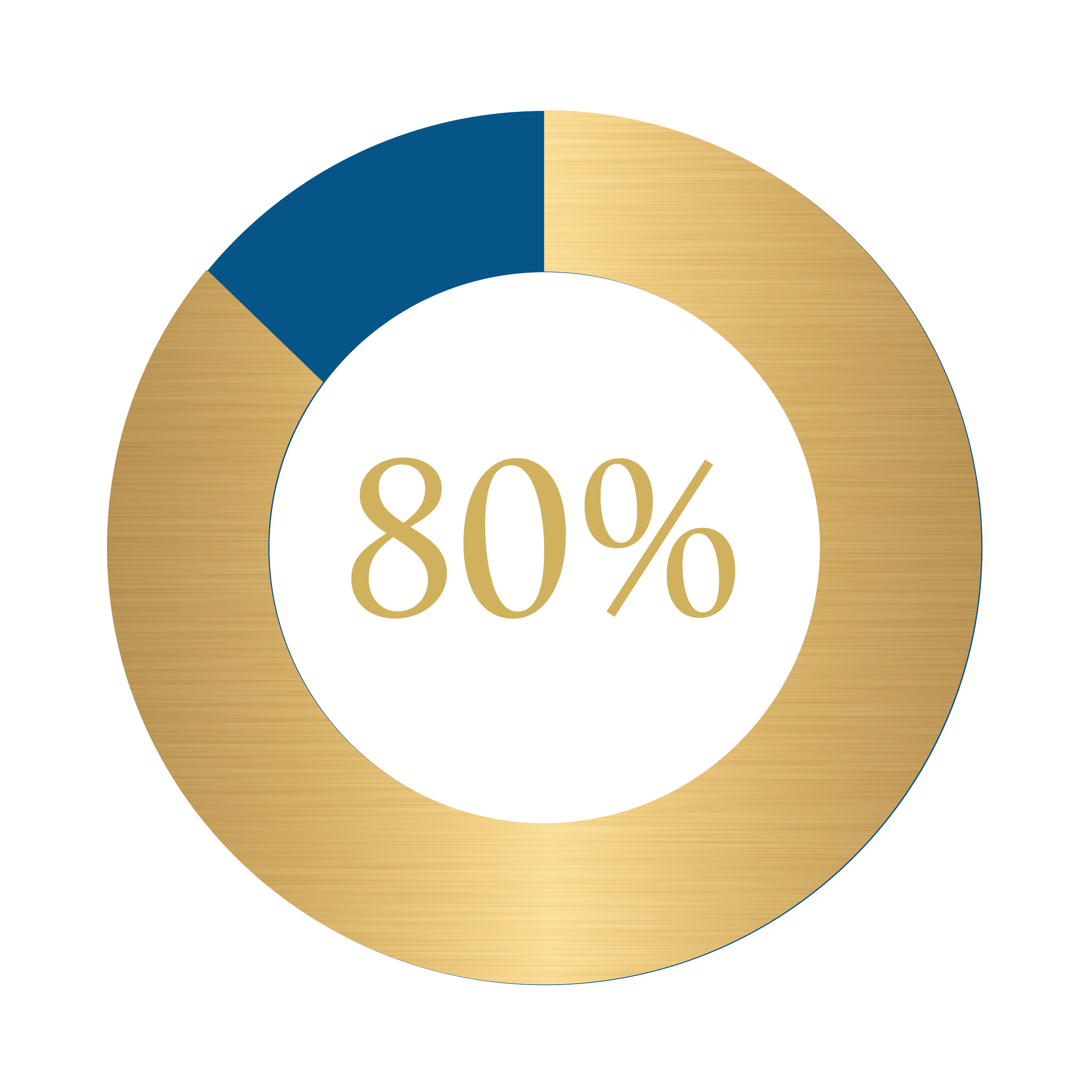 A doughnut graph in gold and blue depicting 80% gold