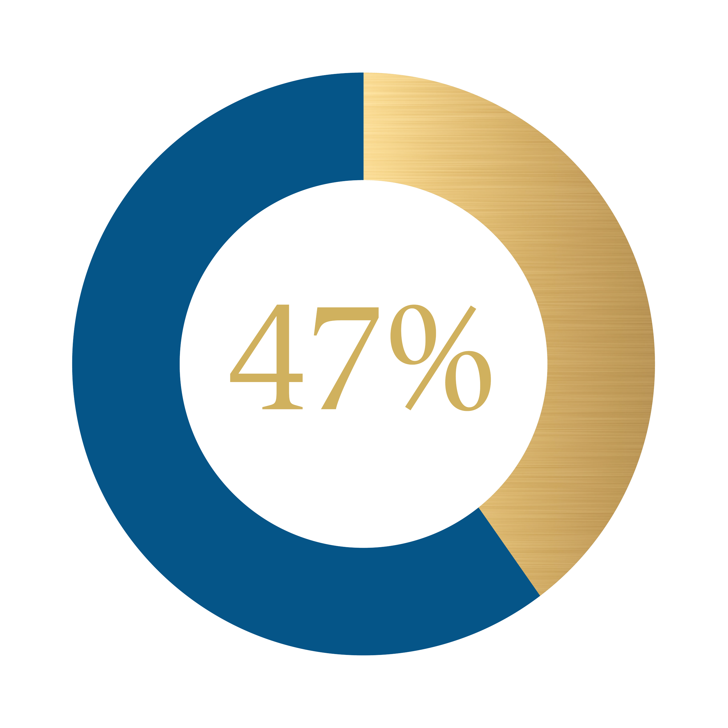 A doughnut graph in gold and blue depicting 47% gold