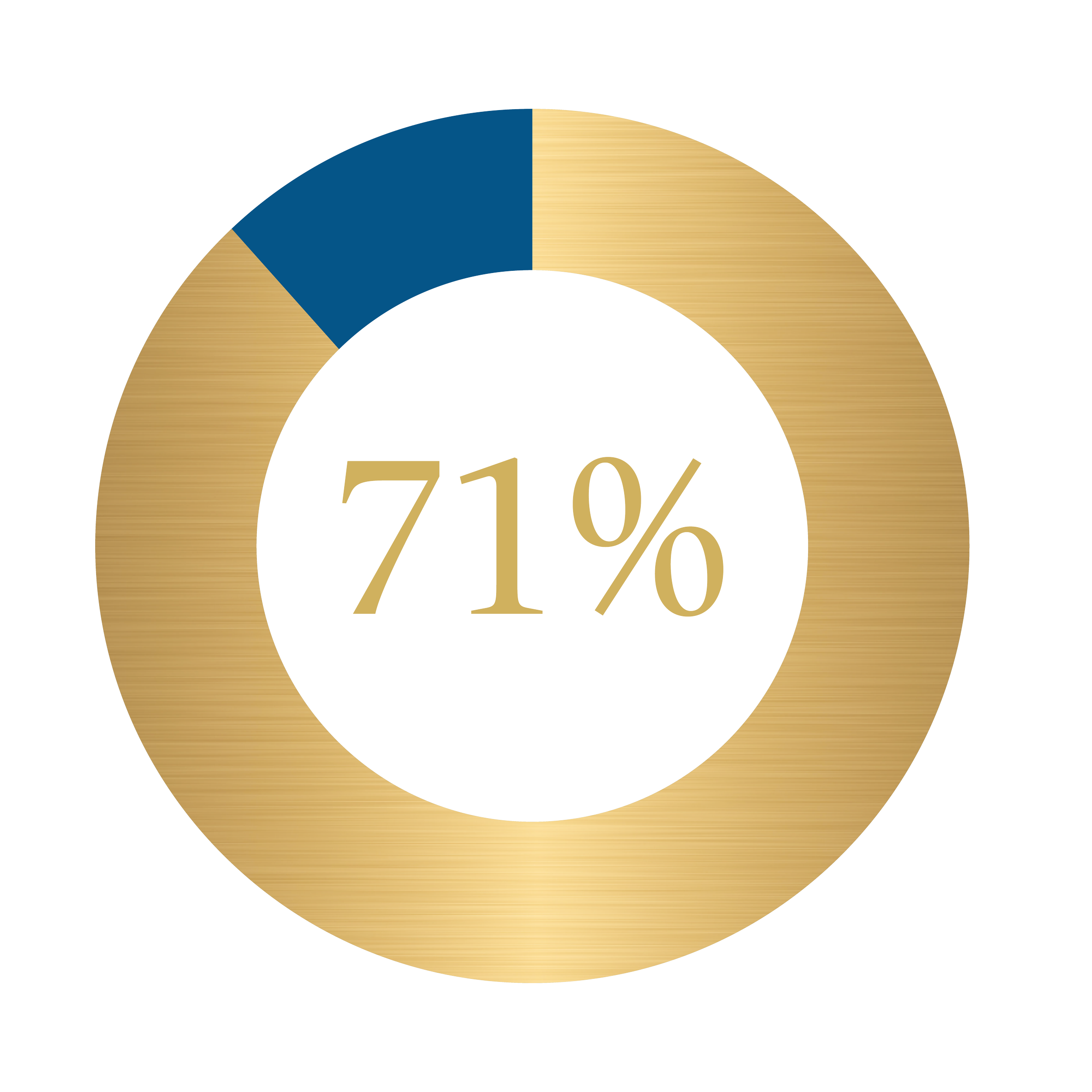 A doughnut graph in gold and blue depicting 71% gold