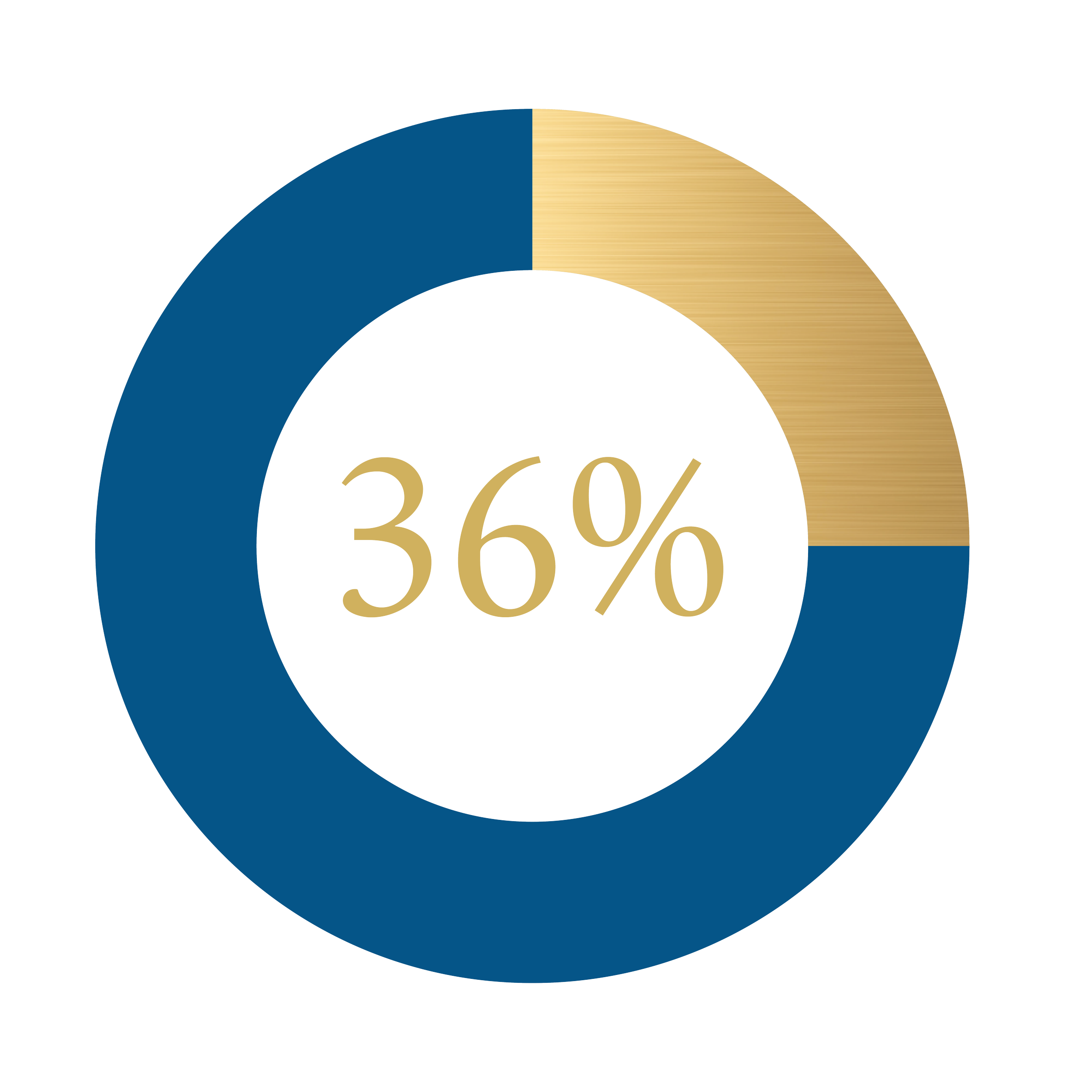 A doughnut graph in gold and blue depicting 36% gold
