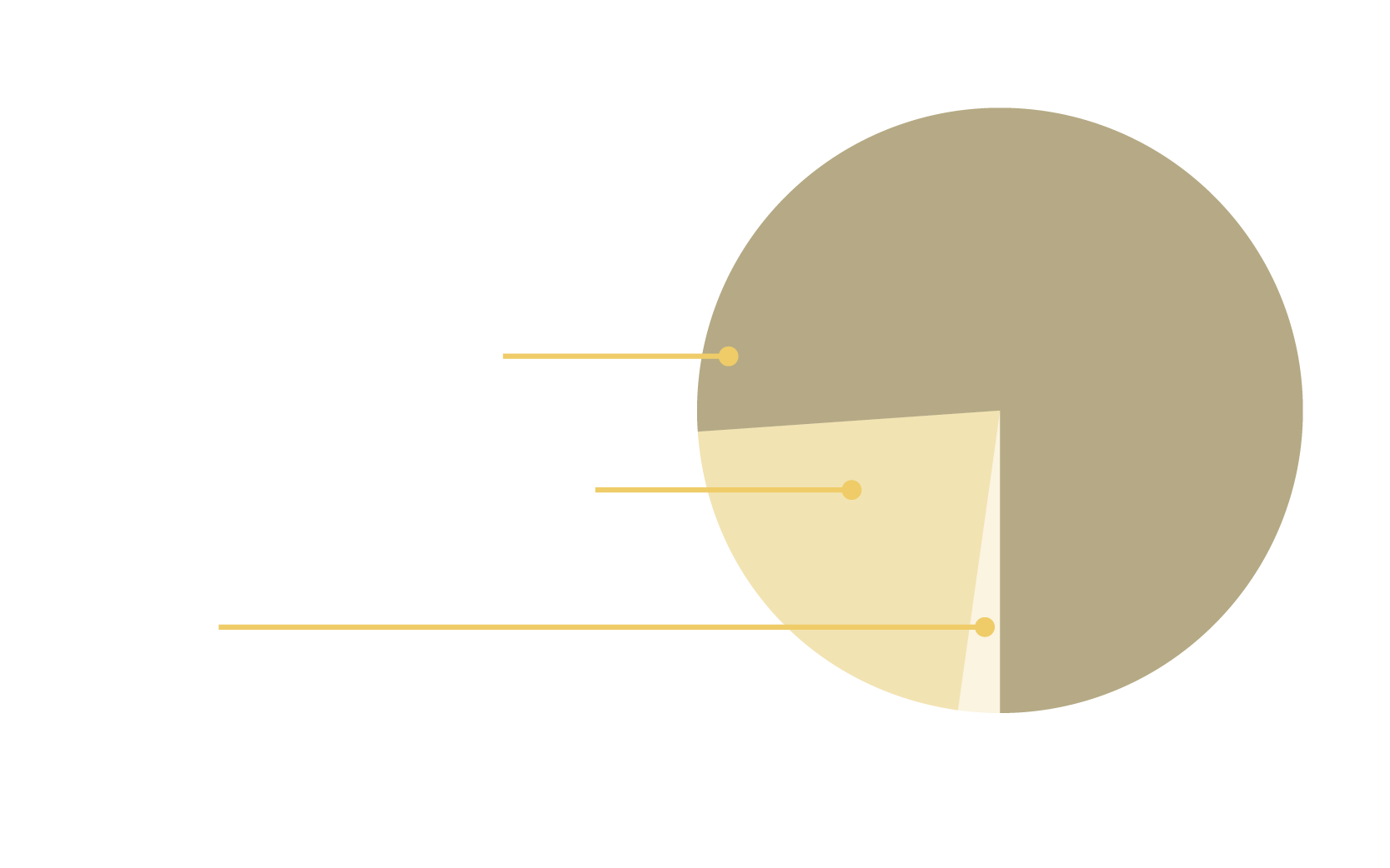 Pie chart showing sources of revenue with the following percentages: School, consulting, and product revenue 77%; Contributions and grants 22%; Other 2%
