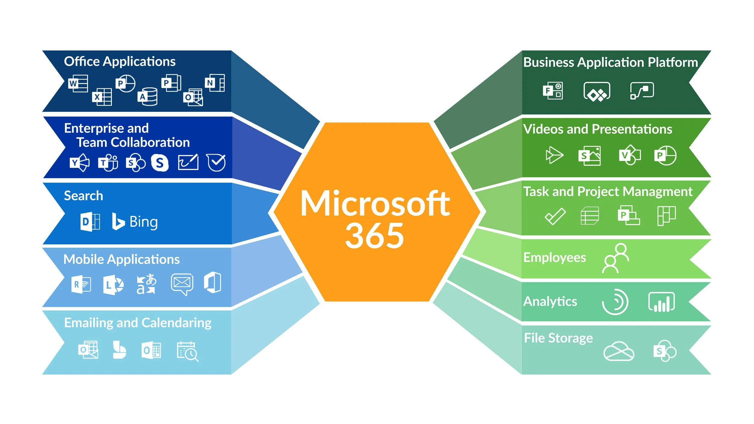 Diagram showing Microsoft 365 products and services, with categories on the left including Office Applications, Enterprise and Team Collaboration, Search, Mobile Applications, and Emailing and Calendaring; and categories on the right including Business Application Platform, Videos and Presentations, Task and Project Management, Employees, Analytics, and File Storage. The central Microsoft 365 logo connects all categories.