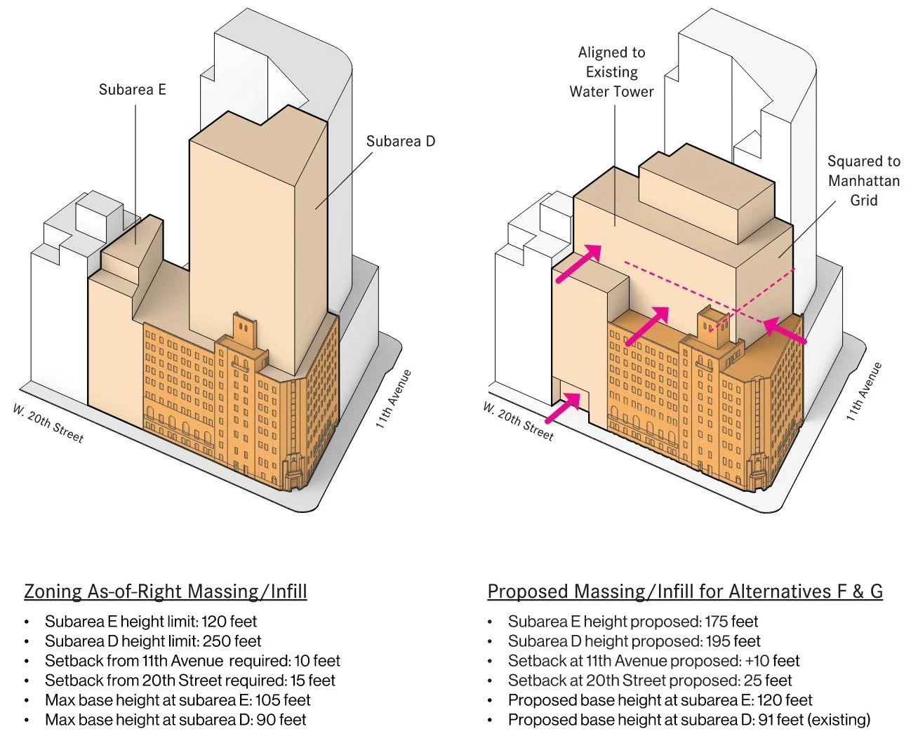 Zoning Analysis - Multiple schemes for adding additional square footage were studied with a final scheme of demolishing the existing building up to the 1st structural bay and adding new floor area being the preferred choice given program requirements