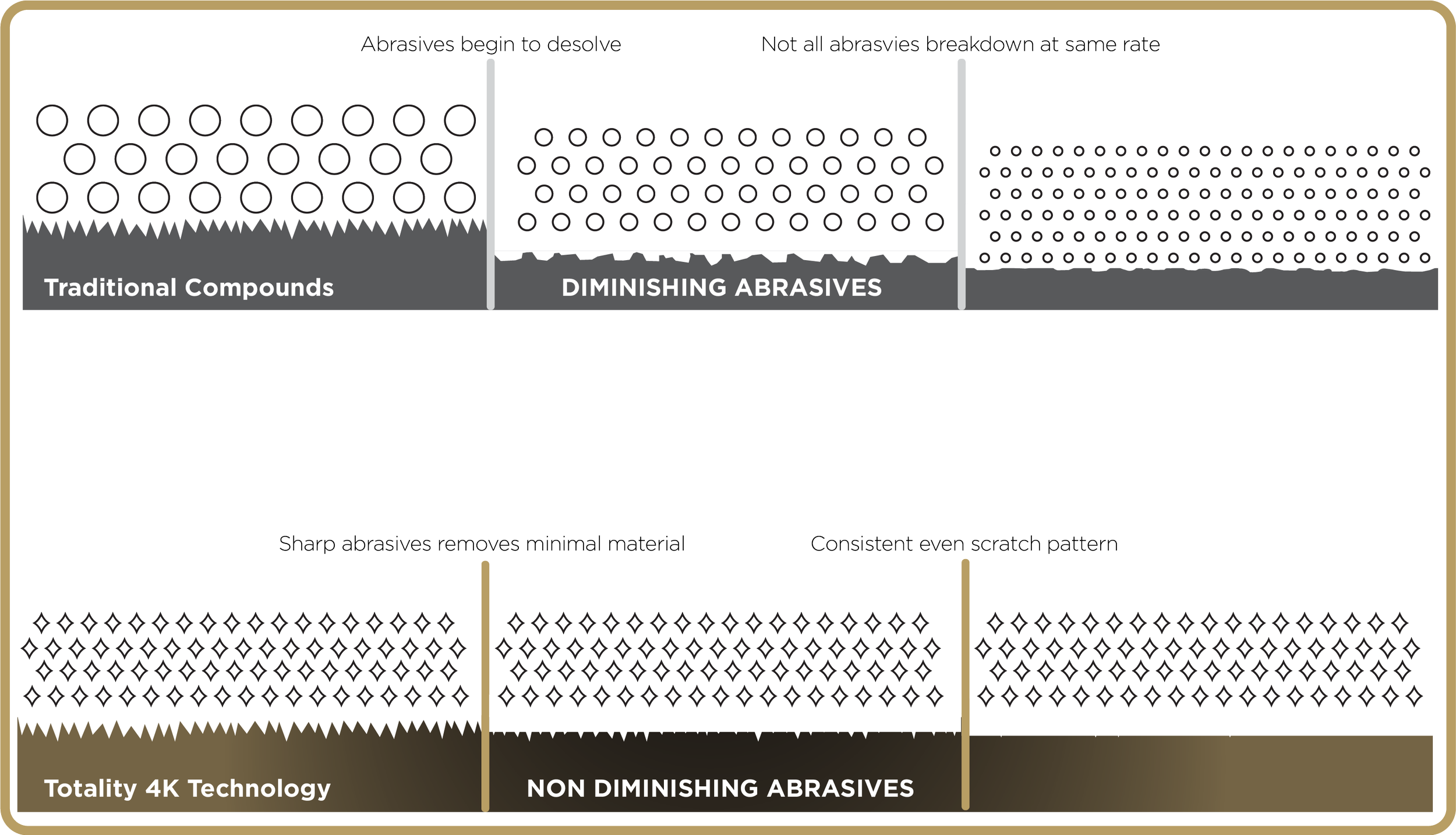 Diagram comparing traditional compounds, diminishing abrasives, and non-diminishing abrasives in materials like steel, highlighting abrasive breakdown, material removal, scratch patterns, and technology differences.