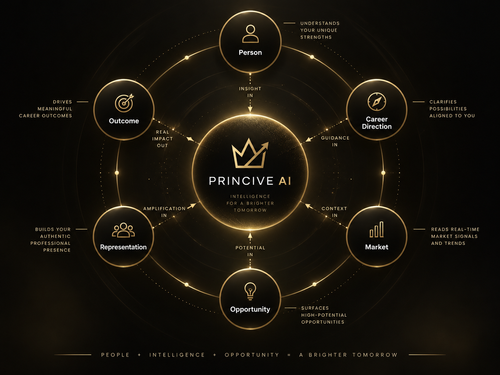 Diagram showing how Princive AI connects the person, career direction, market, opportunity, representation and outcomes