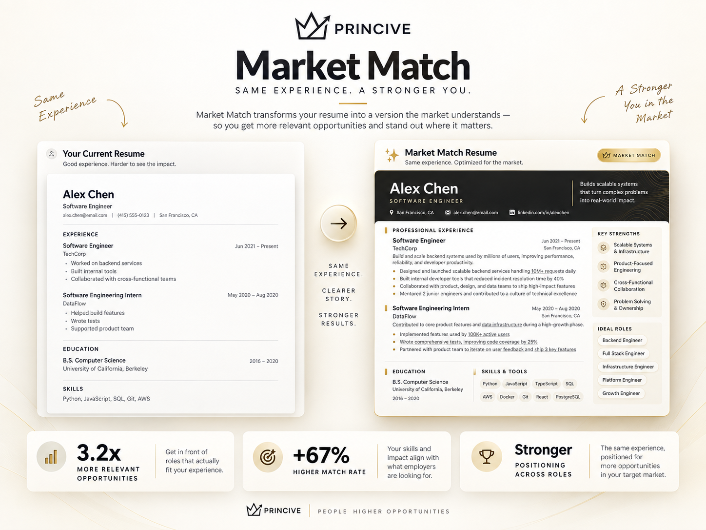Princive Market Match showing a current resume transformed into a stronger market-level representation