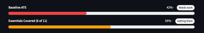 Progress bars showing Baseline ATS at 42% 'Needs work' and Essentials Covered at 55% 'Getting there'.