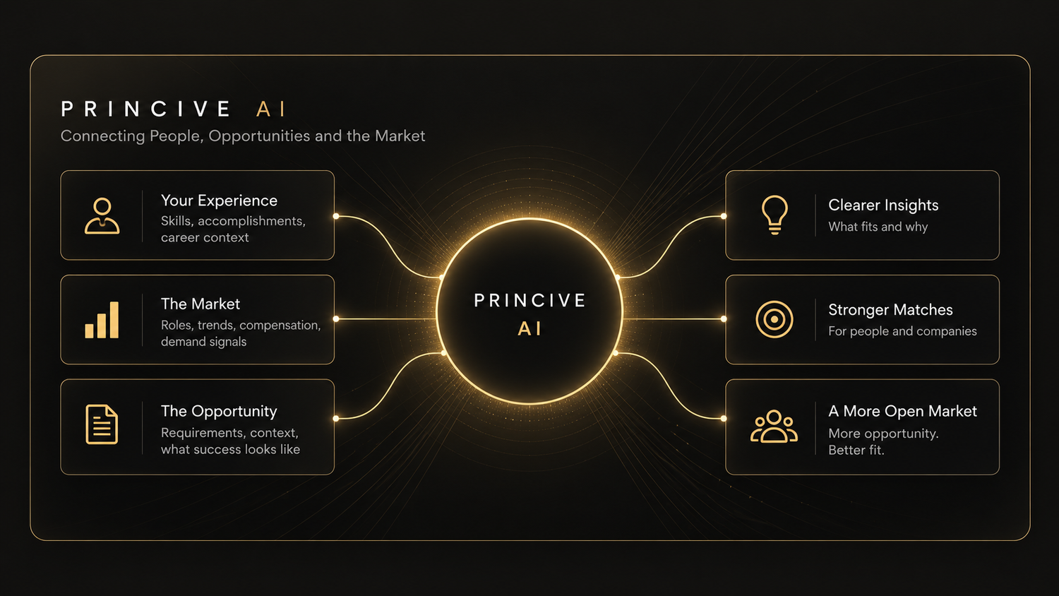 Princive AI connecting a person's experience, the market and an opportunity to create stronger matches and clearer career intelligence