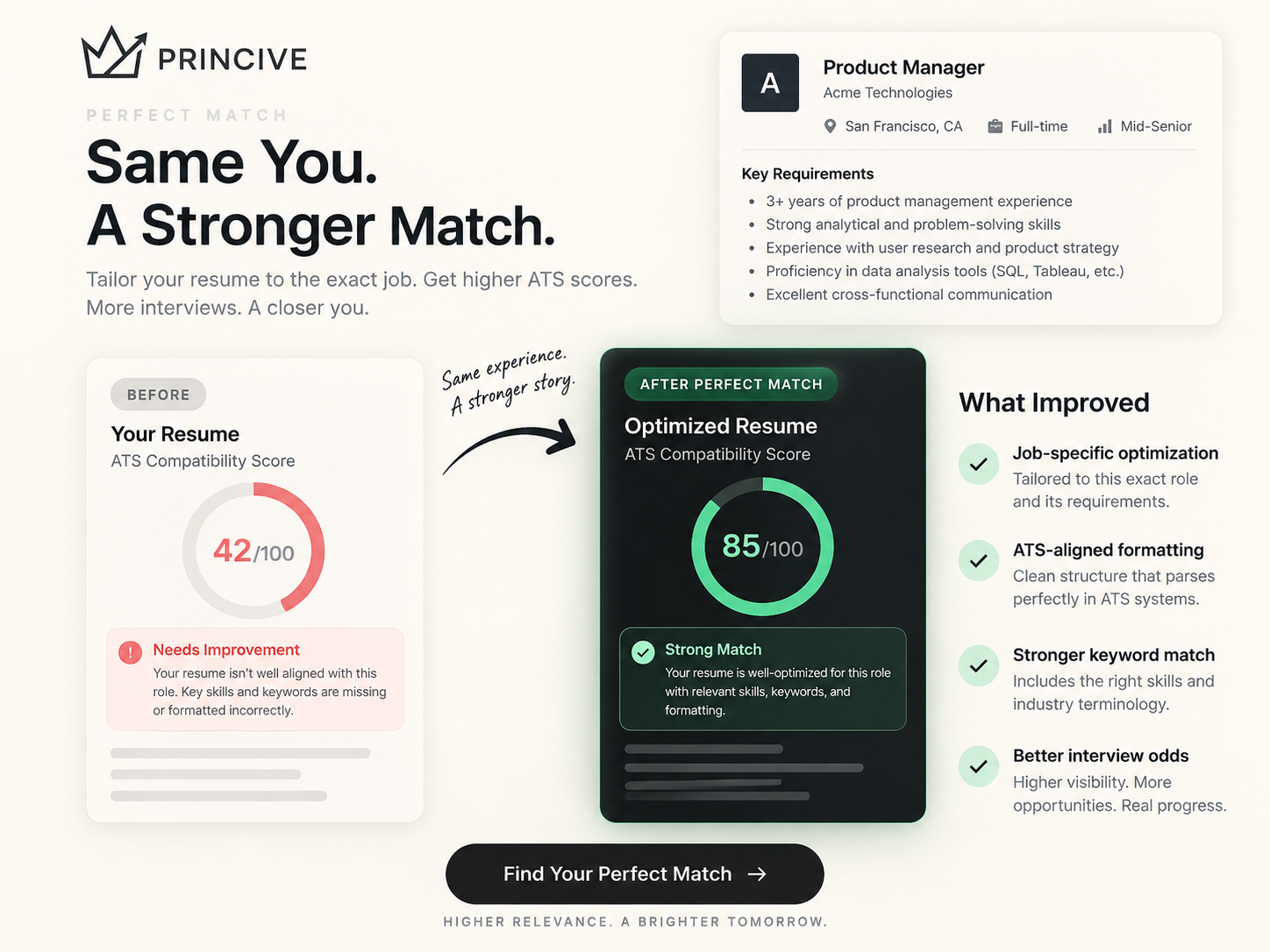 Princive Perfect Match showing a resume improving from a 42 baseline score to an 85 optimized score for one specific opportunity
