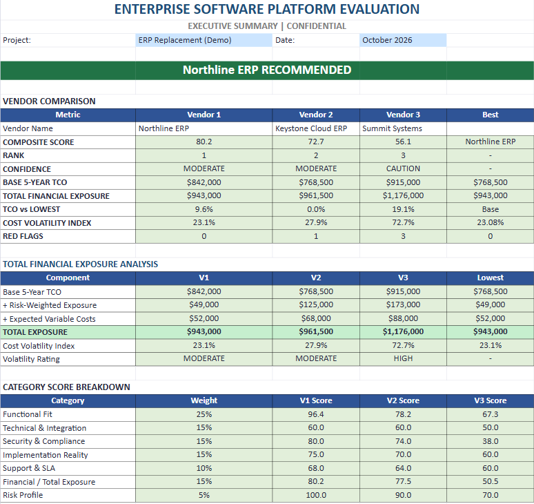 PlatformIQ Executive Dashboard comparing three ERP vendors on composite score, five-year cost, total financial exposure, and red flags.