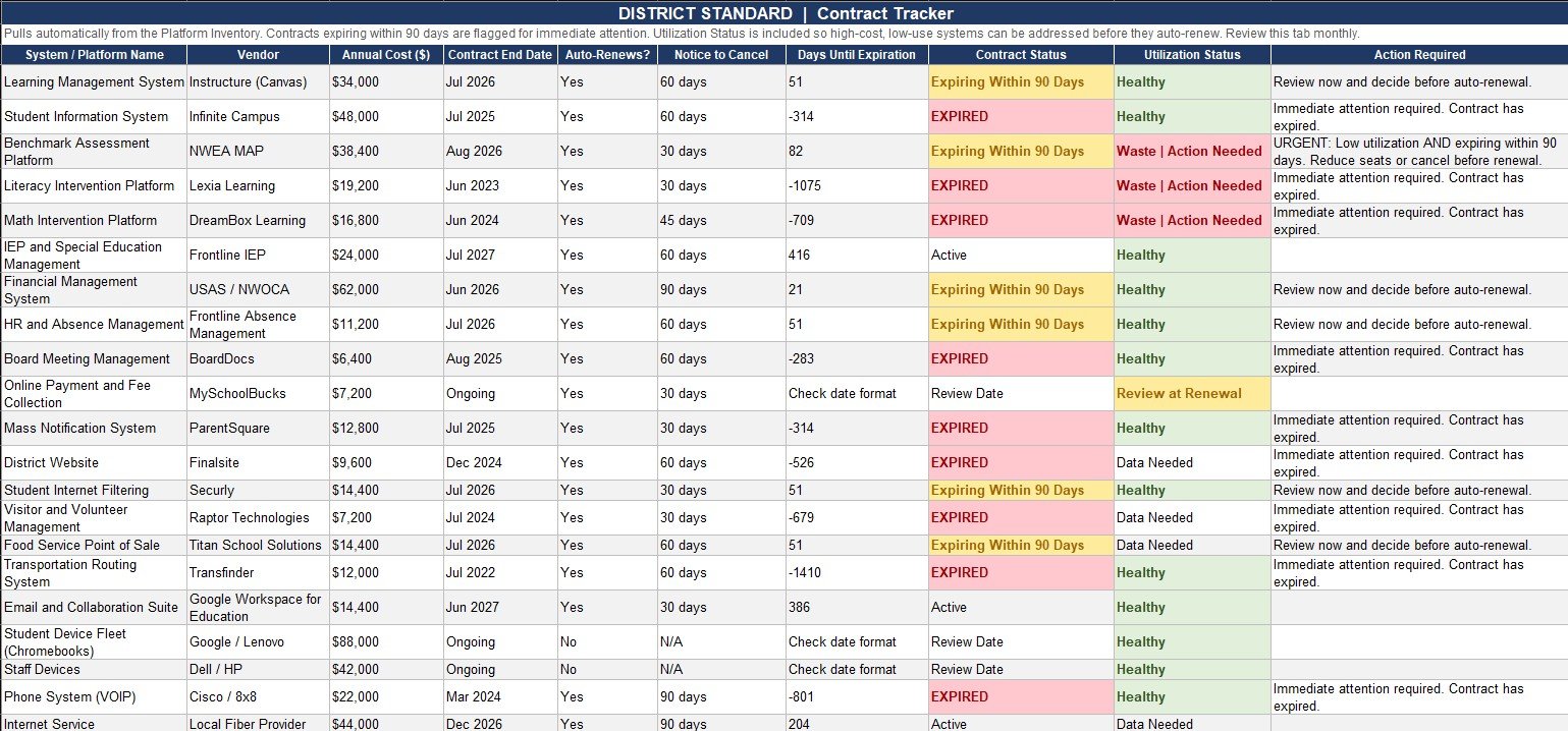 District Standard Contract Tracker spreadsheet showing K-12 school district technology contracts with expiration dates, auto-renewal flags, utilization rates, and expired contract alerts for school treasurers and administrators.