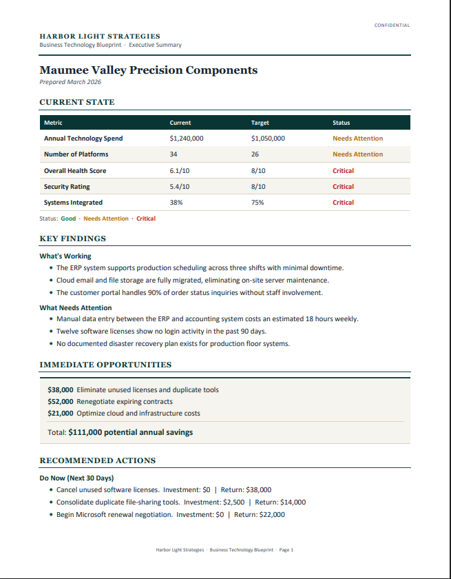 Sample page from a completed Business Technology Blueprint Executive Summary, showing current state metrics, key findings, and cost savings opportunities for a mid-market company