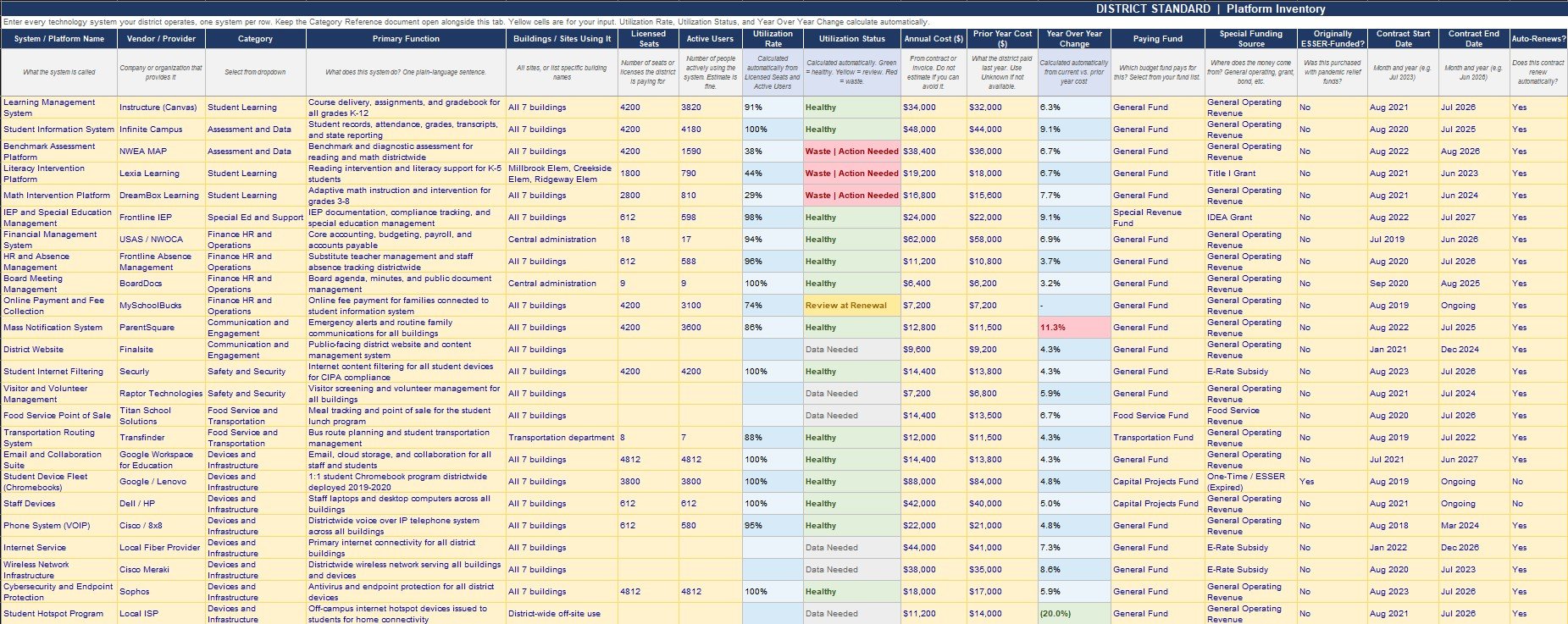 District Standard Platform Inventory spreadsheet showing complete K-12 school district technology system list with vendor names, annual costs, utilization rates, contract dates, funding sources, and color coded waste flags for school district tech