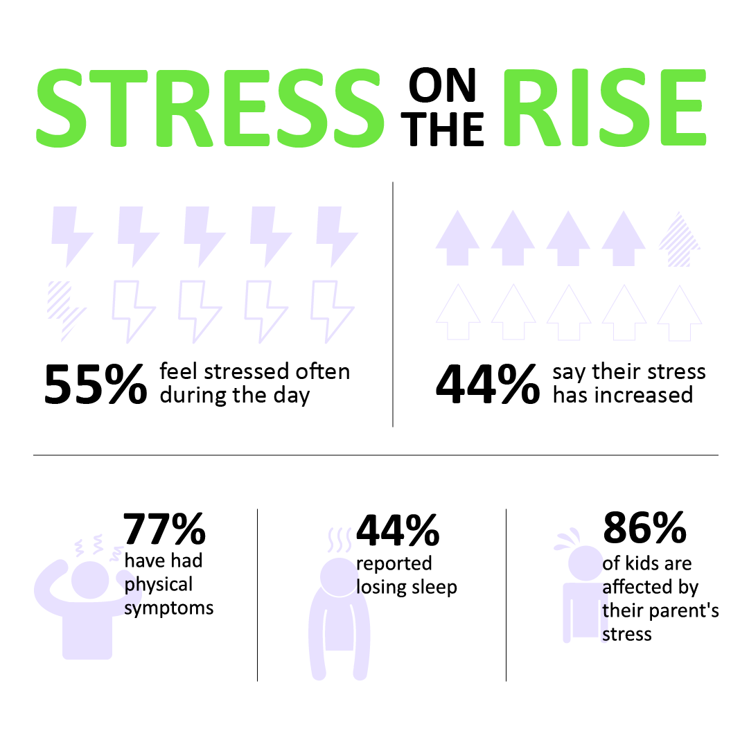 Infographic titled "Stress on the Rise" highlighting statistics about stress: 55% feel stressed often, 44% say stress has increased, 77% experience physical symptoms, 44% lose sleep, and 86% of kids are affected by parents' stress. Accompanied by visual symbols like lightning bolts and arrows.