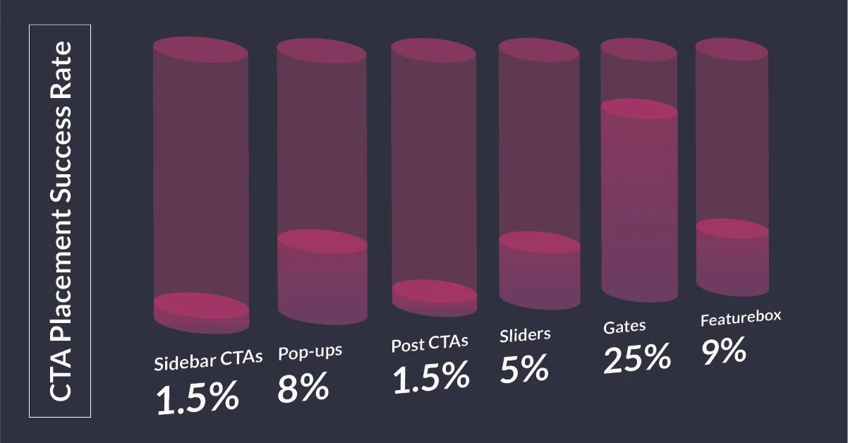 Bar chart displaying CTA placement success rates: Sidebar CTAs 1.5%, Pop-ups 8%, Post CTAs 1.5%, Sliders 5%, Gates 25%, Featurebox 9%.