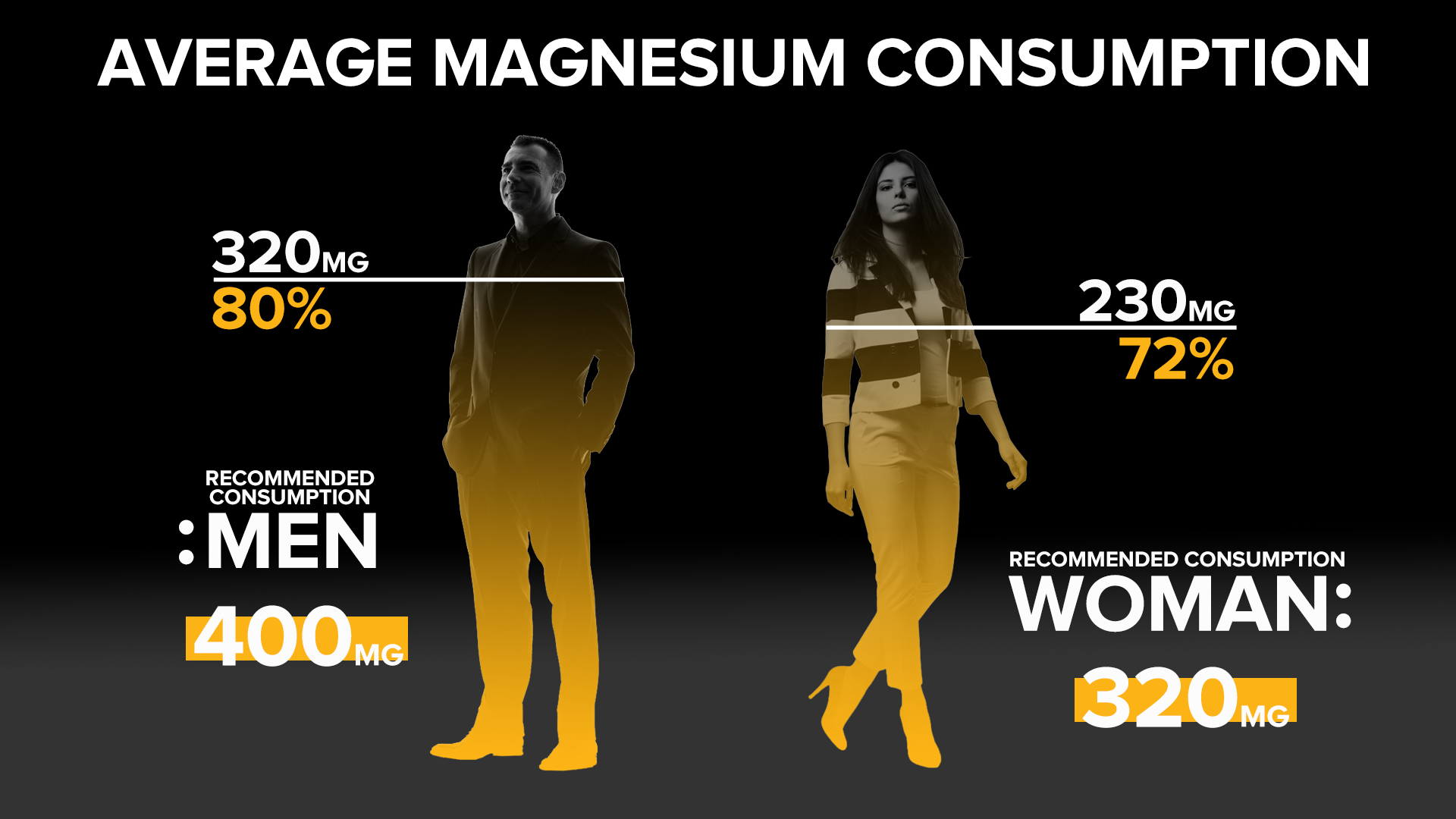 Infographic on average magnesium consumption with silhouettes of a man and woman. Men consume 320 mg (80% of recommended 400 mg) and women consume 230 mg (72% of recommended 320 mg).