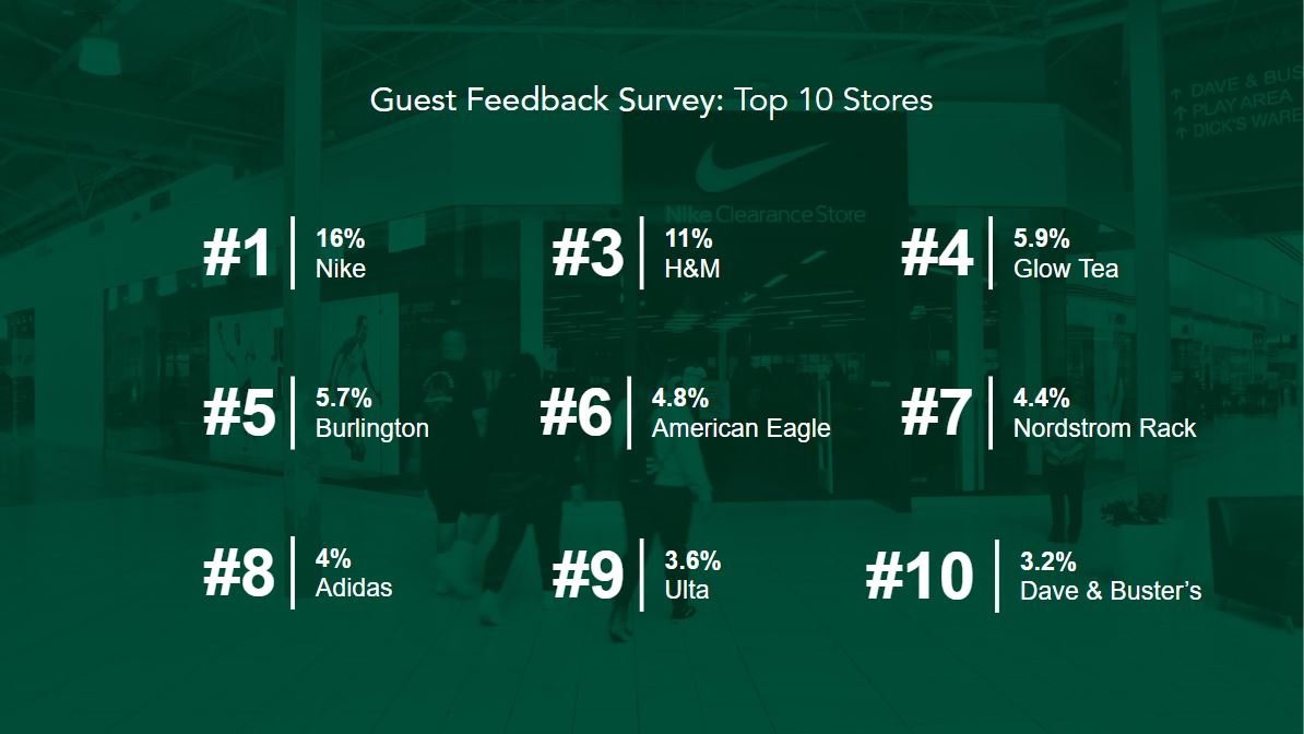 Image showing a survey result titled "Guest Feedback Survey: Top 10 Stores" with rankings: #1 Nike 16%, #3 H&M 11%, #4 Glow Tea 5.9%, #5 Burlington 5.7%, #6 American Eagle 4.8%, #7 Nordstrom Rack 4.4%, #8 Adidas 4%, #9 Ulta 3.6%, #10 Dave & Buster’s 3.2%.