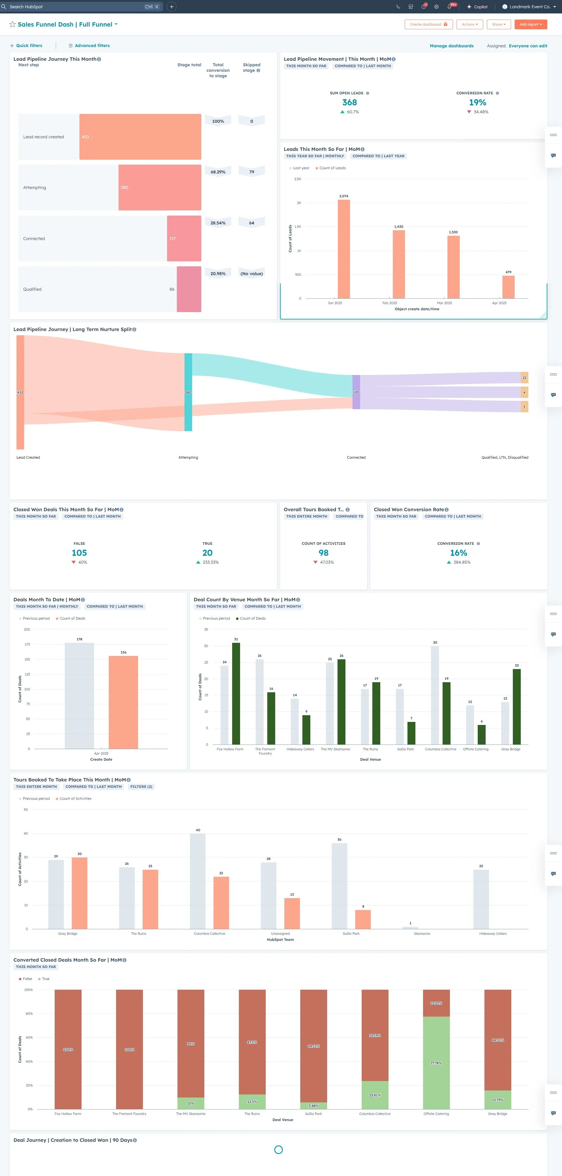 Dashboard displaying sales funnel metrics and graphs, including lead pipeline journey, pipeline movement, monthly leads, closed deals, and deal counts by venue. Features bar charts, flow diagrams, and comparative statistics for sales analysis.