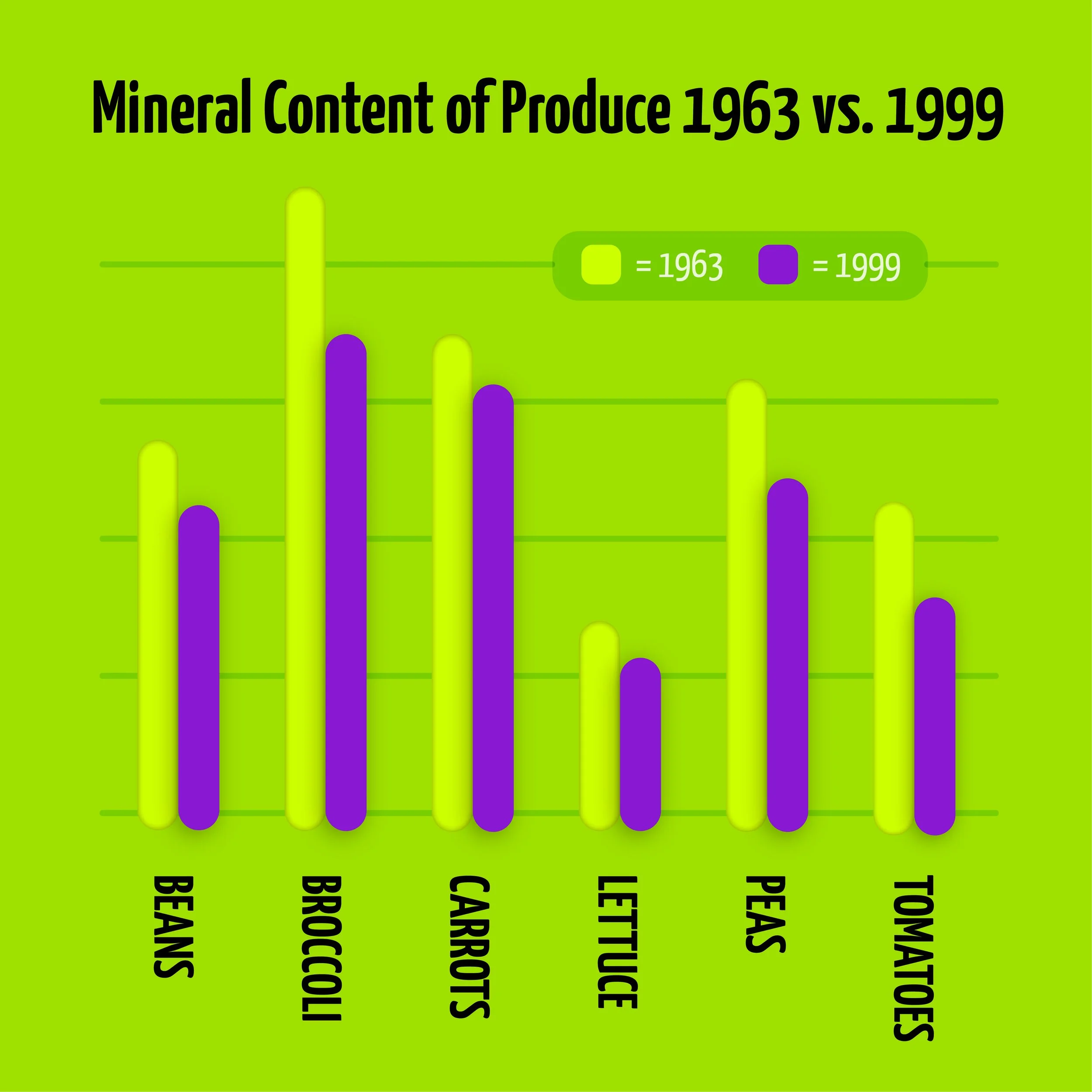 Bar graph showing the mineral content of produce in 1963 vs. 1999 for beans, broccoli, carrots, lettuce, peas, and tomatoes. Data is represented with yellow bars for 1963 and purple bars for 1999.