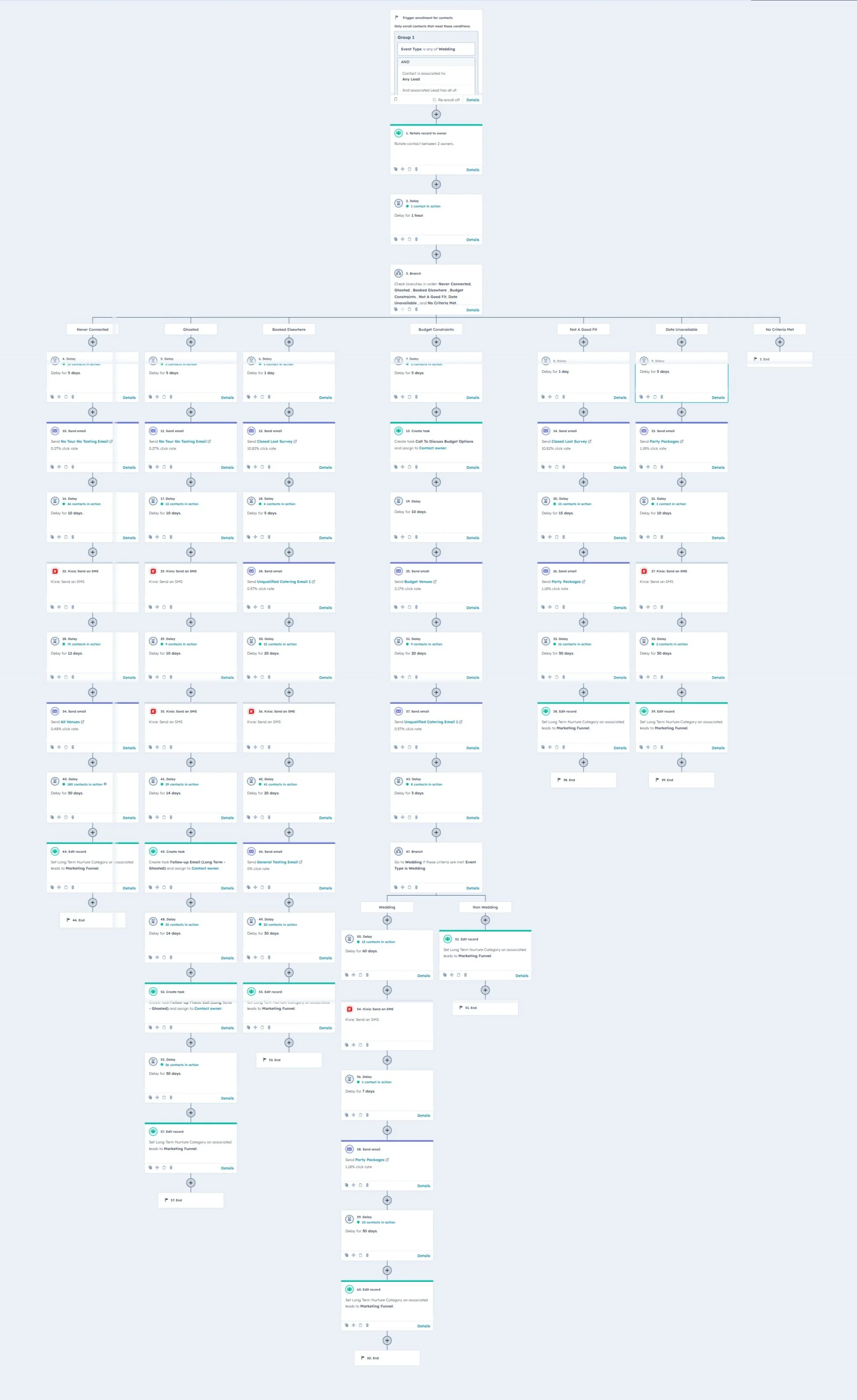 Flowchart diagram illustrating a process with various stages and decision points, containing multiple interconnected boxes and arrows, possibly relating to event planning, wedding services, or consumer inquiries.