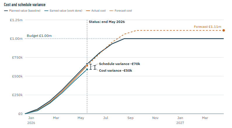 Earned Value Calculator