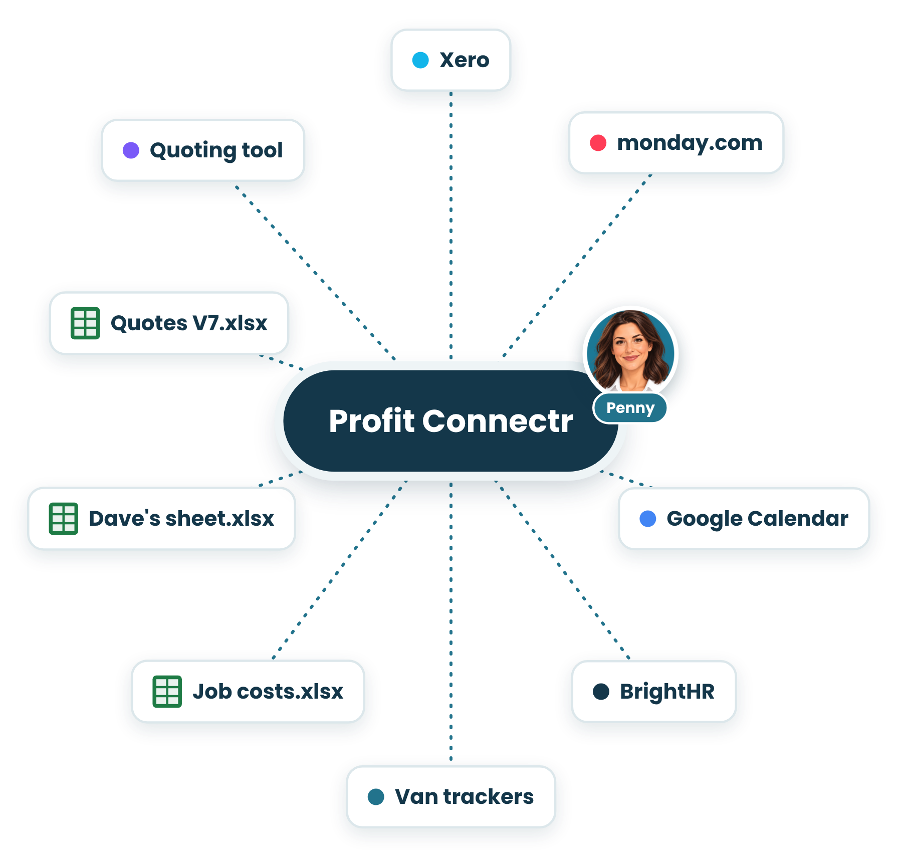 Profit Connectr pulls in Xero, monday.com, your quoting tool, spreadsheets and more