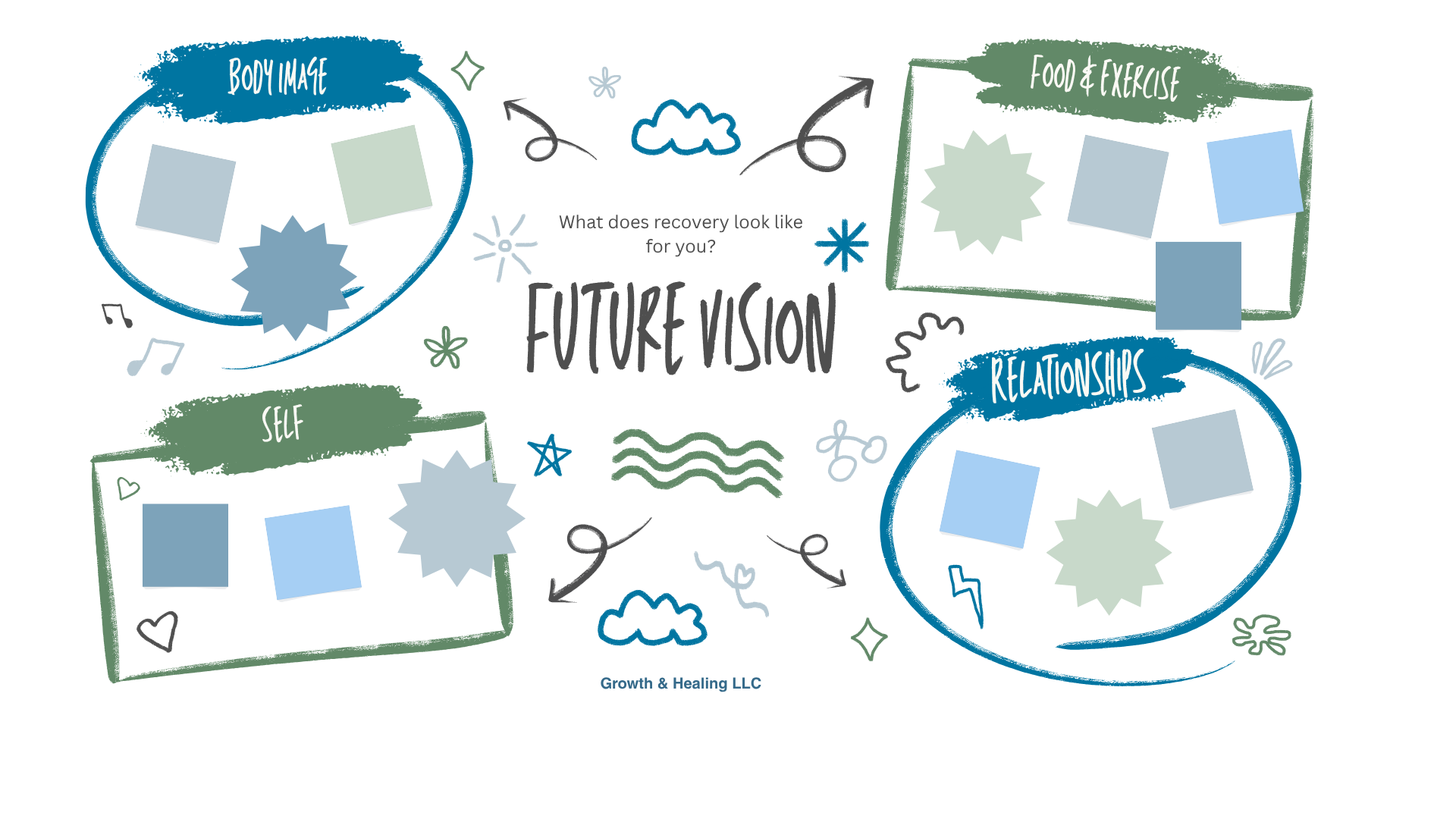 Vision board for future eating disorder recovery, including boxes for food and exercise, body image, relationships and self.