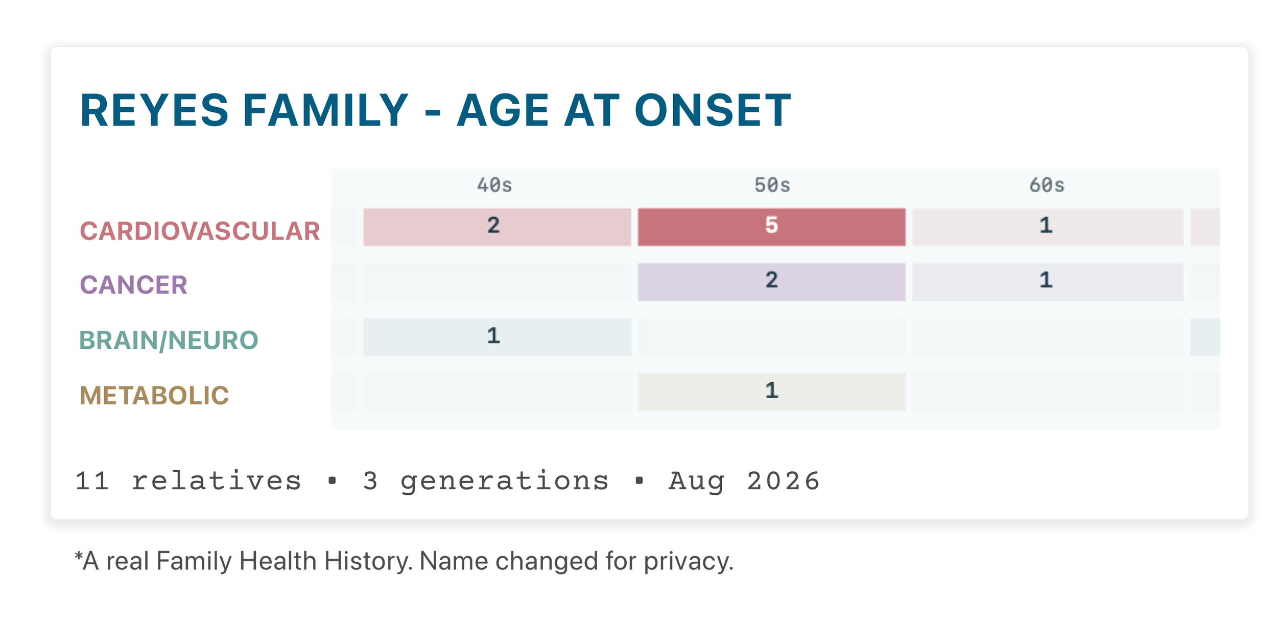 Chart titled 'Reyes Family - Age at Onset' showing the number of family members affected by various health conditions across three generations, ages in their 40s, 50s, and 60s, with categories for cardiovascular, cancer, brain/neuro, and metabolic conditions.