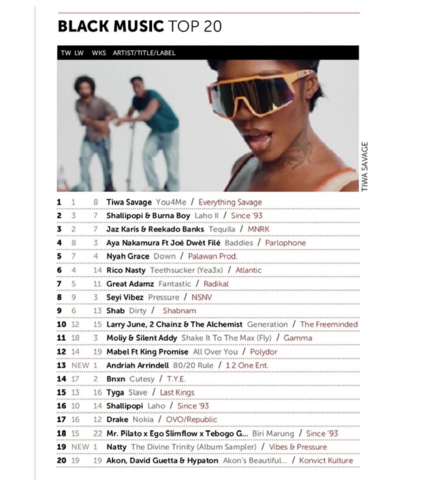 BREAKING NEWS: ‘80/20 Rule has made it to Music Weeks, Official UK Black Music Top 20 Chart. In new at Number 13. Not bad ๐๐พ๐ฅ
@12oneent @eastsidemusicpublishing @musicweekinsta #officialukblackmusiccharts #8020rule #singleoutnow
(Link in